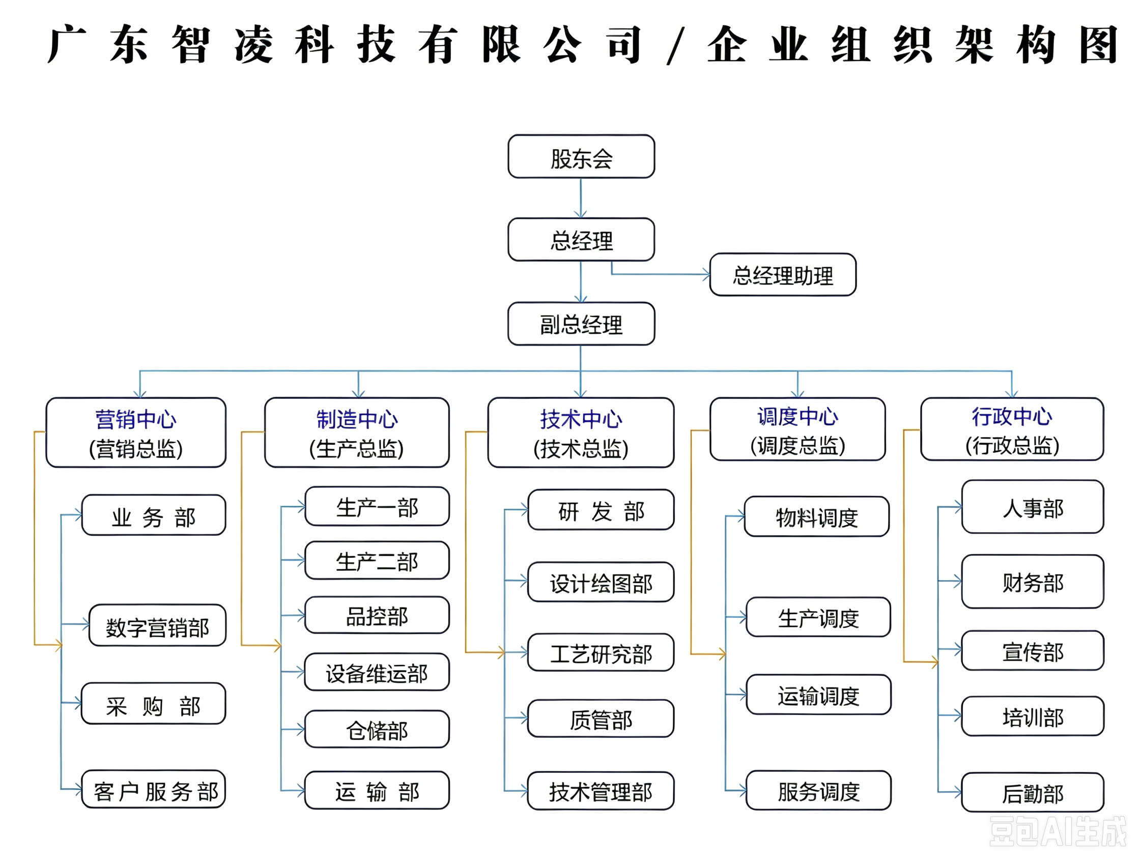 组织架构图